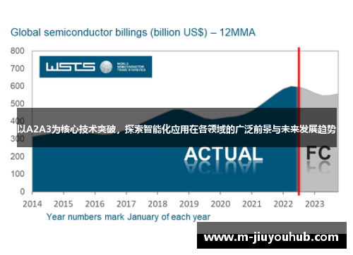 以A2A3为核心技术突破，探索智能化应用在各领域的广泛前景与未来发展趋势